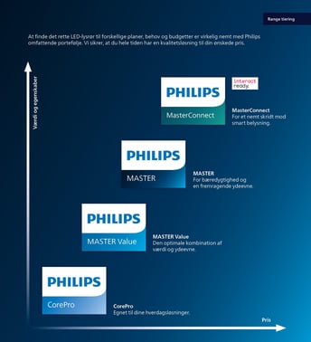 Philips MASTER LED-lysrør 1500mm Ultra Output 36W 830 T5 Mains